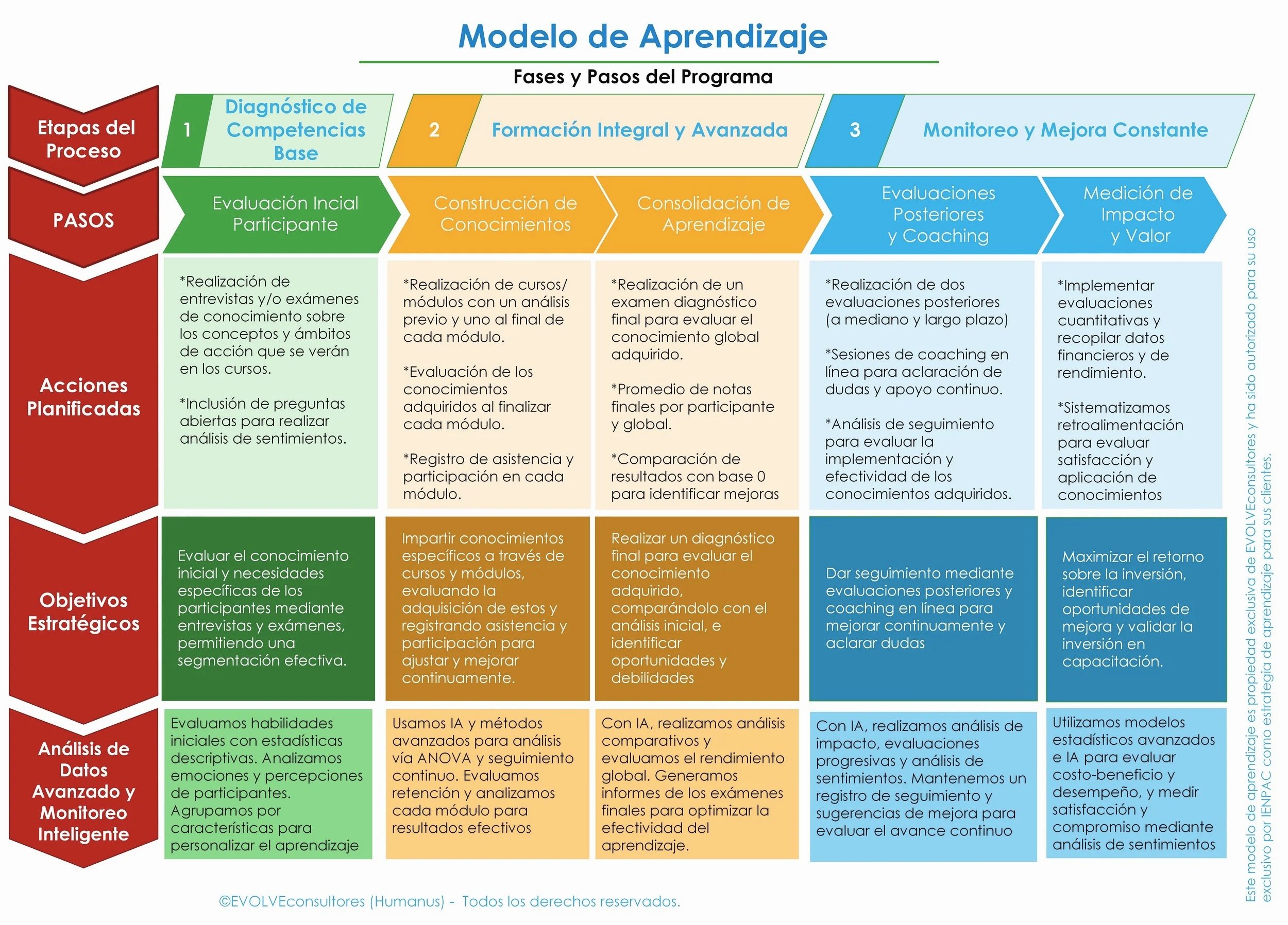 Matriz del modelo TriEvolve270°: etapas del proceso, pasos, acciones planificadas, objetivos estratégicos y análisis de datos.